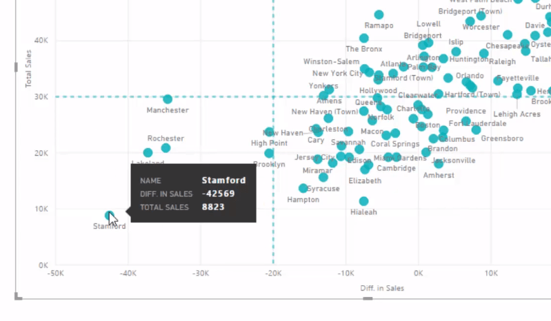 Hur man använder den inbyggda analysen för LuckyTemplates Scatter-diagram