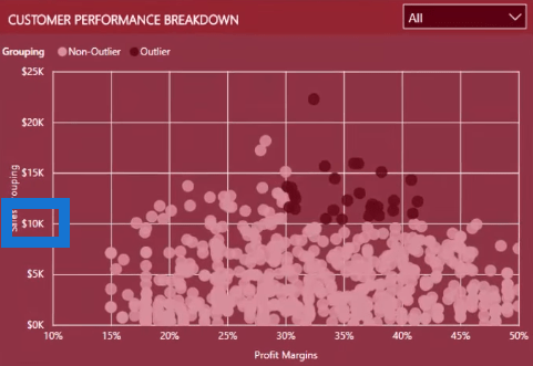 Dynaamisten outlier-trigger-pisteiden luominen LuckyTemplatesissa