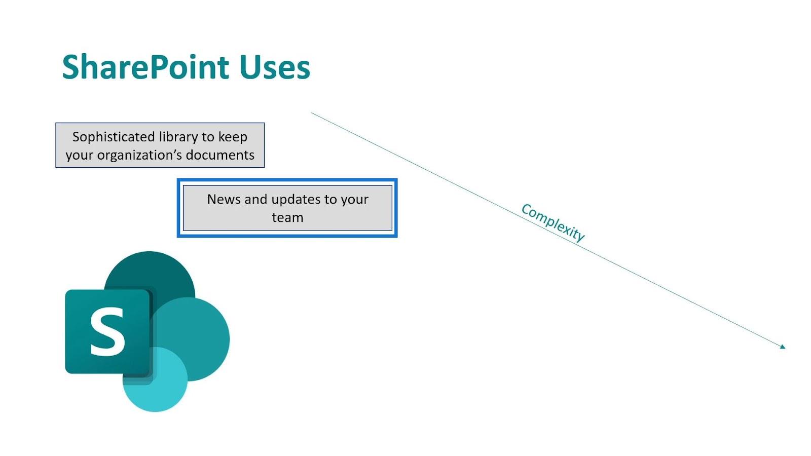 Microsoft SharePoint |  En översikt