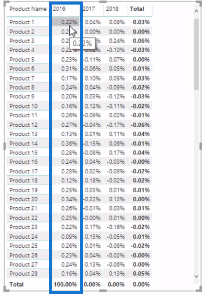 Beregning af dynamisk procentdel af total ændring ved hjælp af LuckyTemplates Time Intelligence