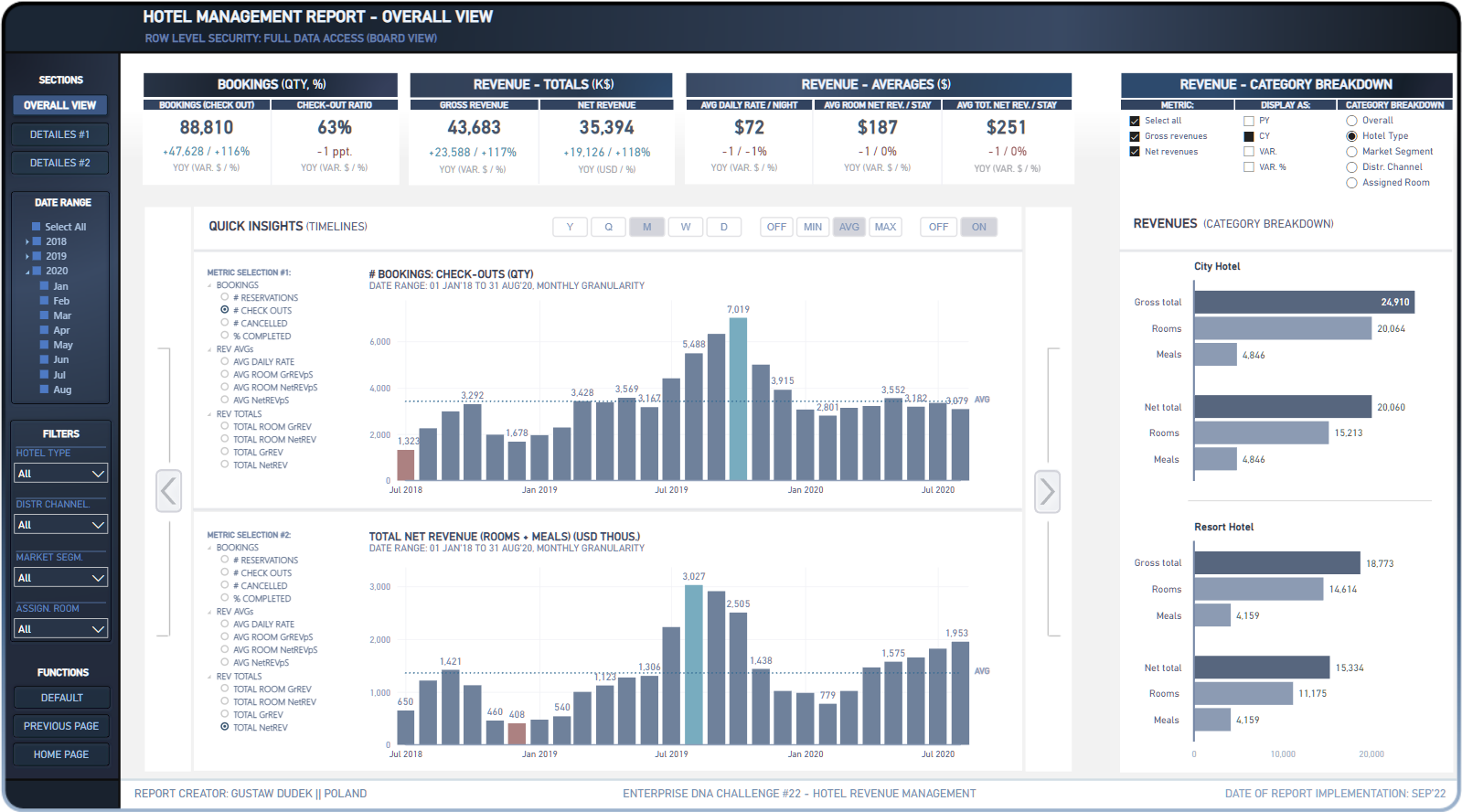 Nytt på LuckyTemplates Showcase – Hotel Revenue Management