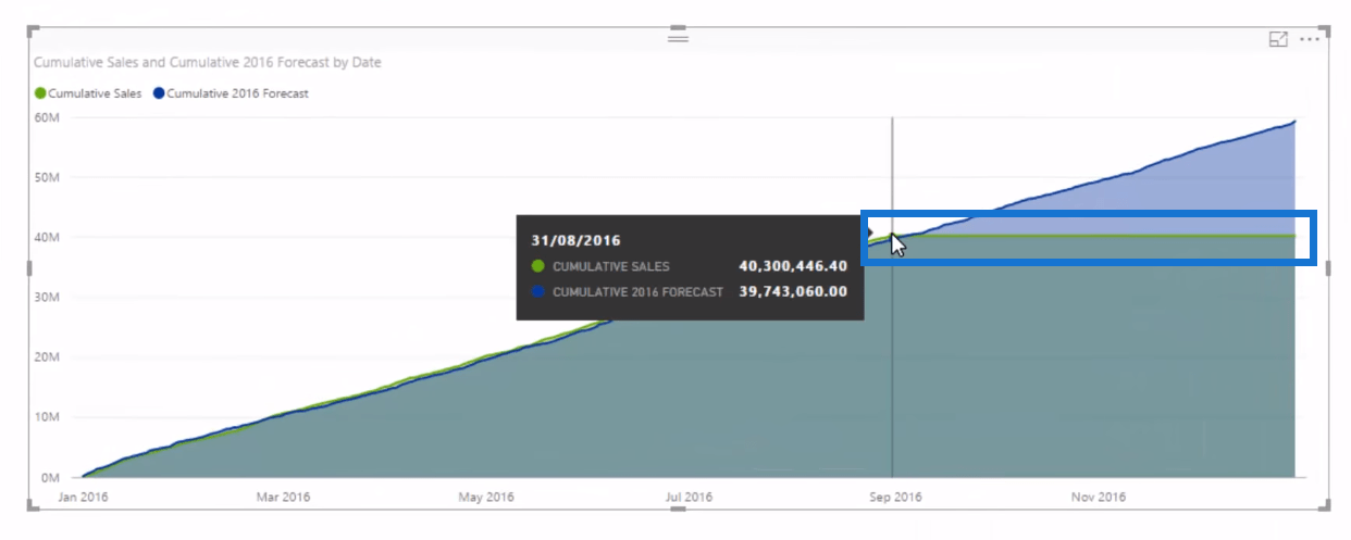 Előrejelzési technika: Előrejelzési logika felfedezése LuckyTemplates modellekben