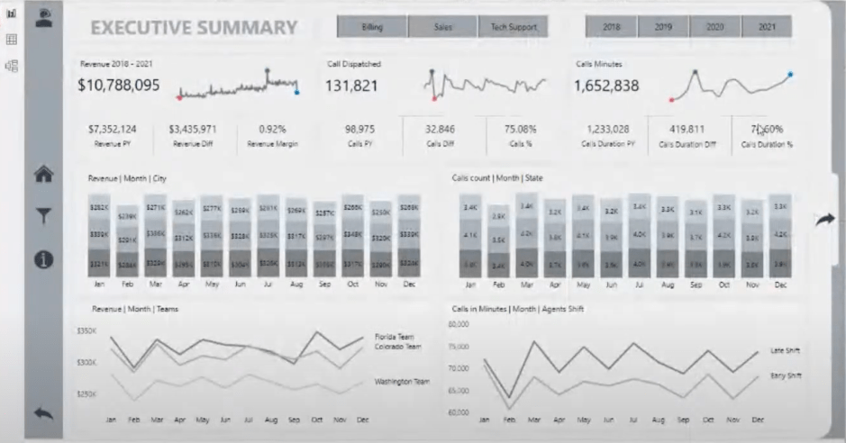 Datavisualiseringsrapportrammer |  Del 2