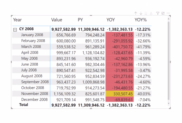 Betinget formatering i beregningsgrupper – LuckyTemplates