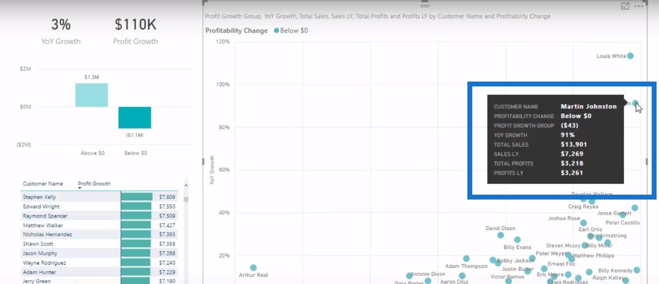 A LuckyTemplates Analytics segítségével ellenőrizze, hogy a bevételnövekedés nyereséges-e