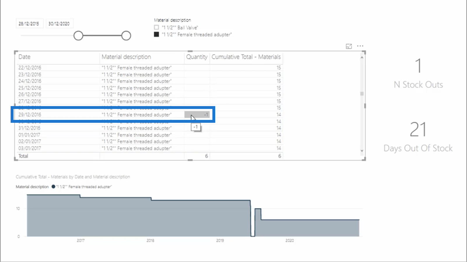 Beregn dager med null lager – LuckyTemplates Inventory Management Insights