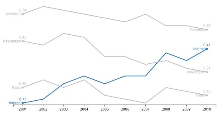 Linjediagrammer – En vanlig, men flott visualisering