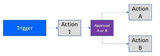 Power Automate Flow: käyttö ja tyypit selitetty