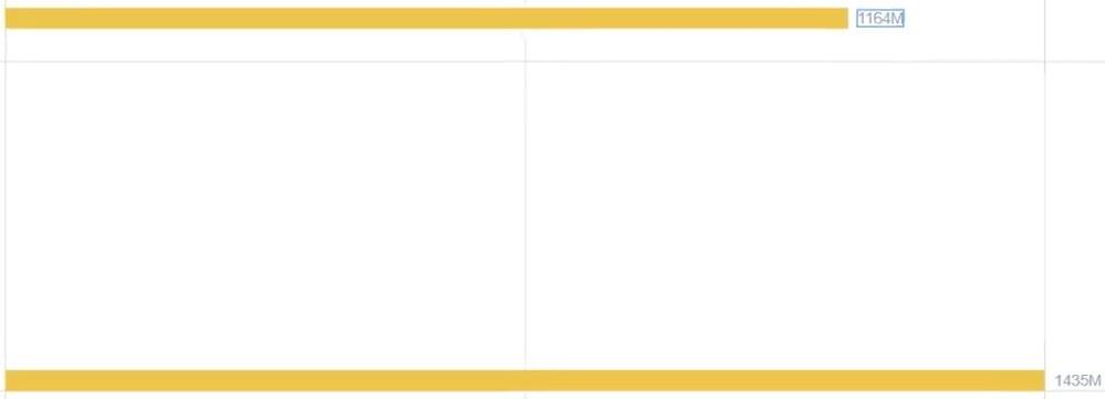 Runda stapeldiagram – En visualisering för din instrumentpanel