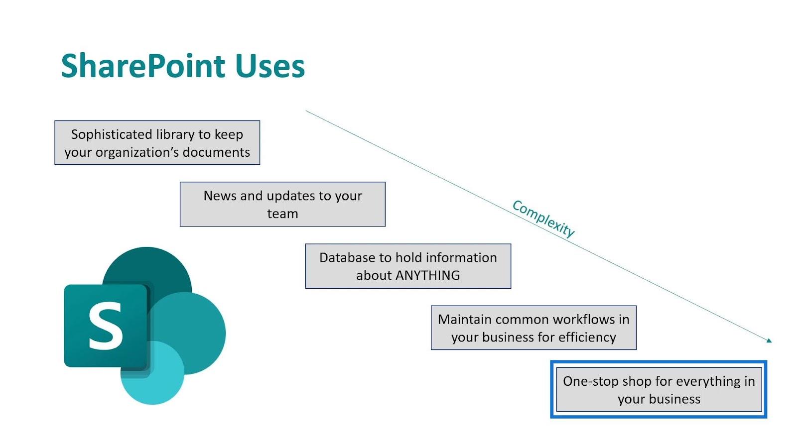 Microsoft SharePoint |  Et overblikk