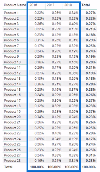 Beregning af dynamisk procentdel af total ændring ved hjælp af LuckyTemplates Time Intelligence