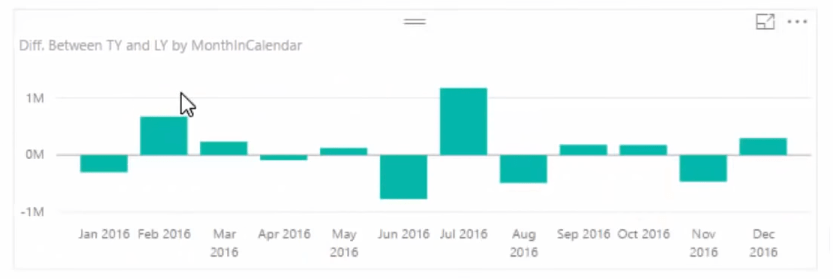 Använder SAMEPERIODLASTYEAR för att jämföra skillnaden mellan detta år och förra året