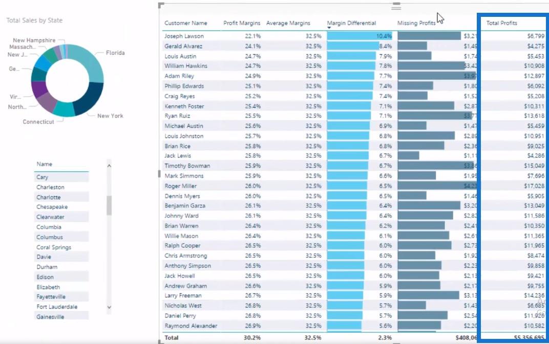 Beregning af profitlækage ved hjælp af LuckyTemplates Analytics