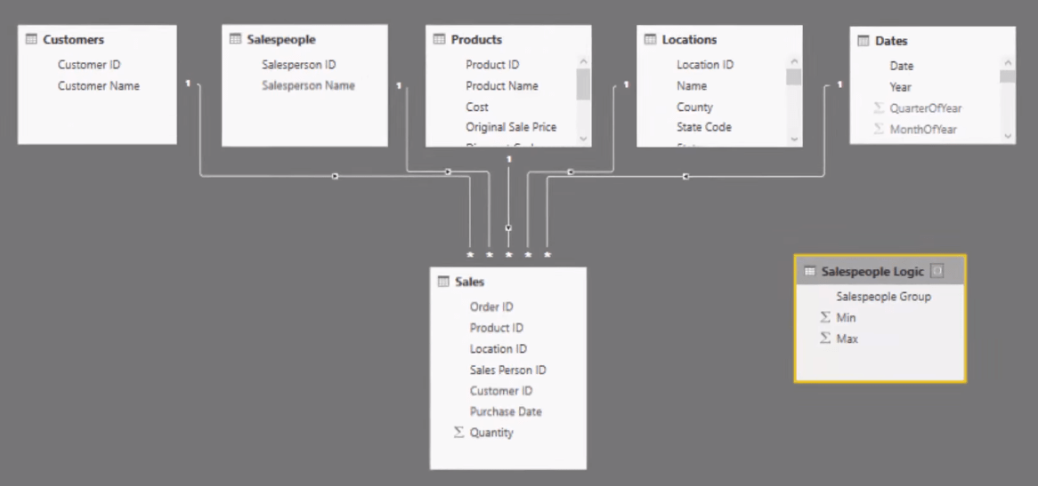 LuckyTemplates Advanced Analytics: Sekundära tabelllogiktekniker