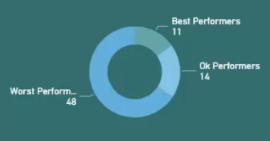 Gruppering af resultater baseret på ydeevne vs benchmarks i LuckyTemplates