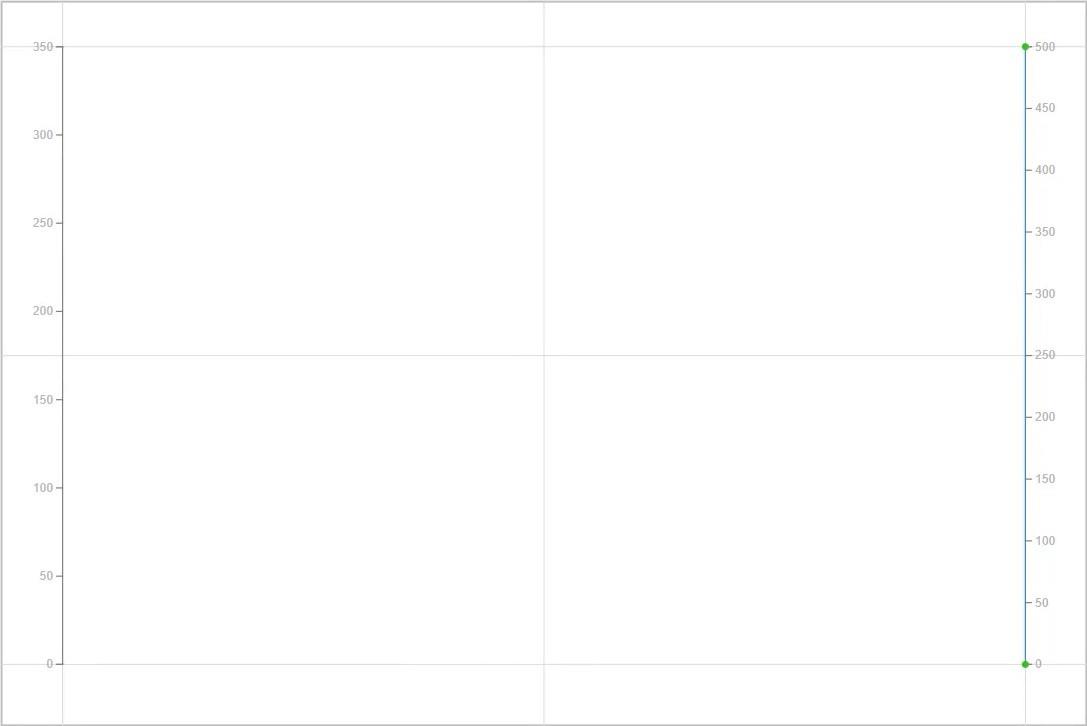 Stigningsdiagram: Sammenlign verdier på forskjellige tidspunkter