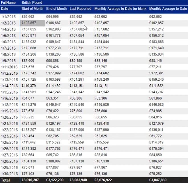 Valutakurser i LuckyTemplates: Håndtering af manglende data