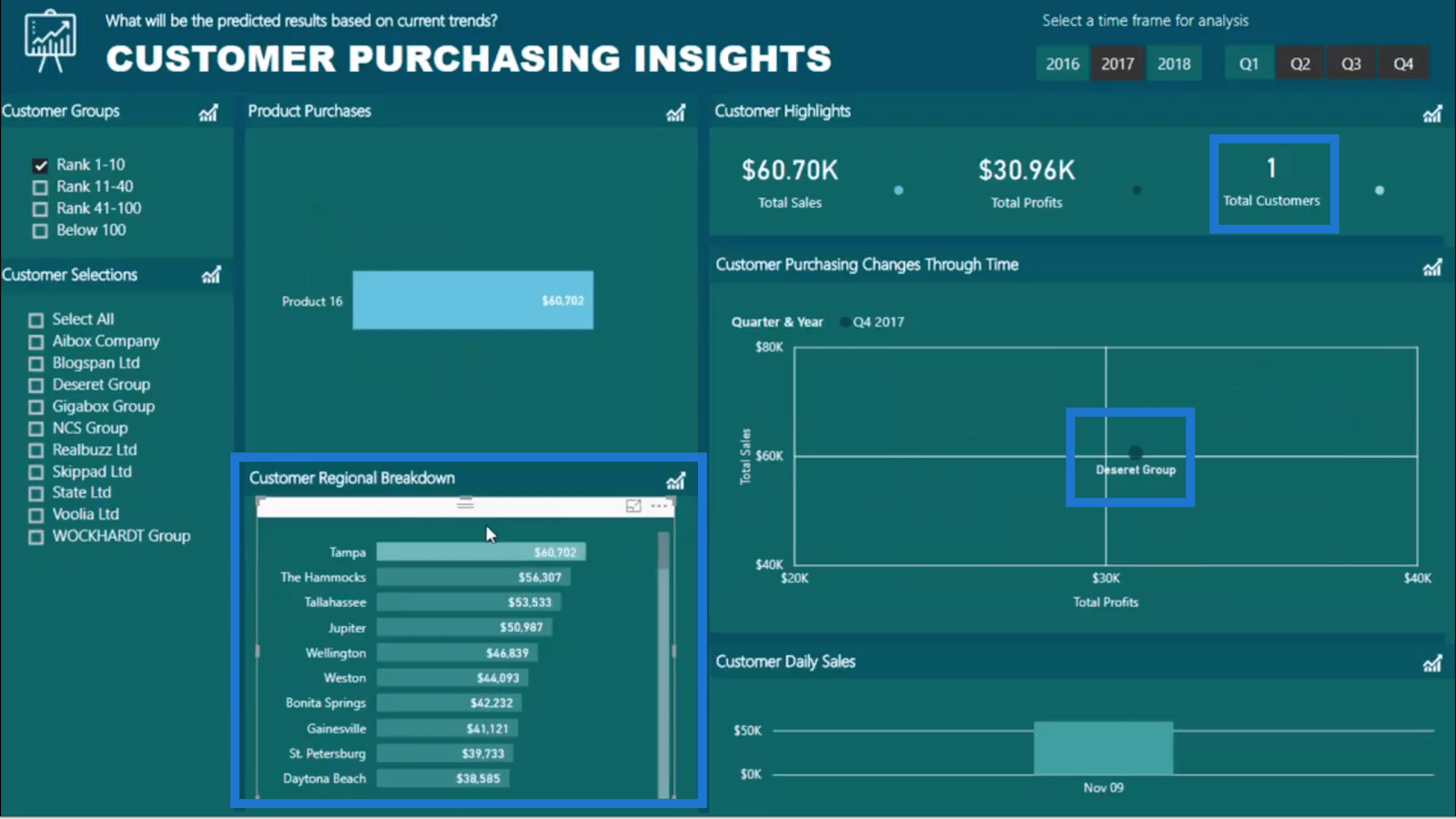 LuckyTemplates Dashboards med högkvalitativa insikter