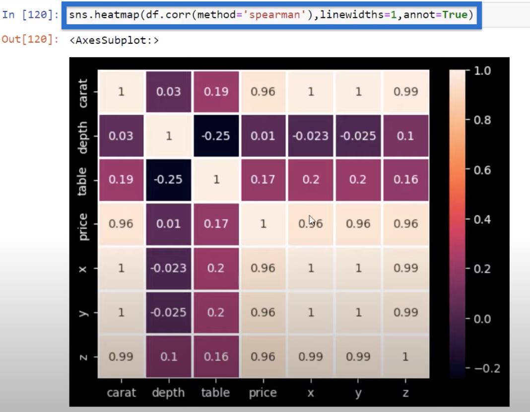 Python-korrelation: Vejledning til at skabe visuals