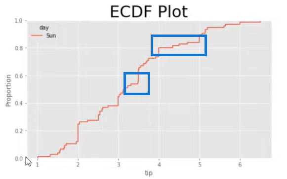 Kuinka käyttää ECDF-piirejä Pythonissa ja LuckyTemplatesissa