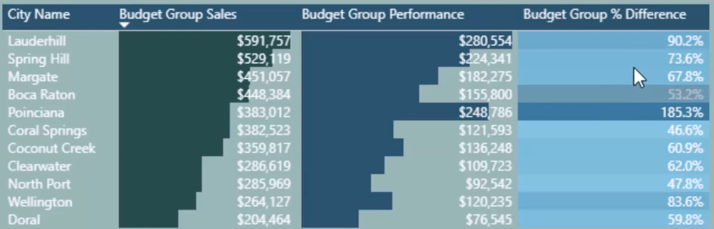 Gruppering af resultater baseret på ydeevne vs benchmarks i LuckyTemplates