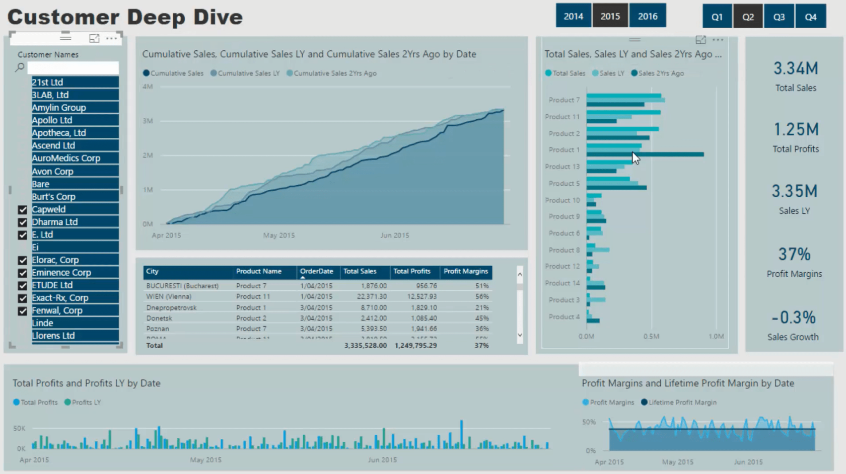 LuckyTemplates Dashboard Handledning – Hur man förbättrar Dashboard Design