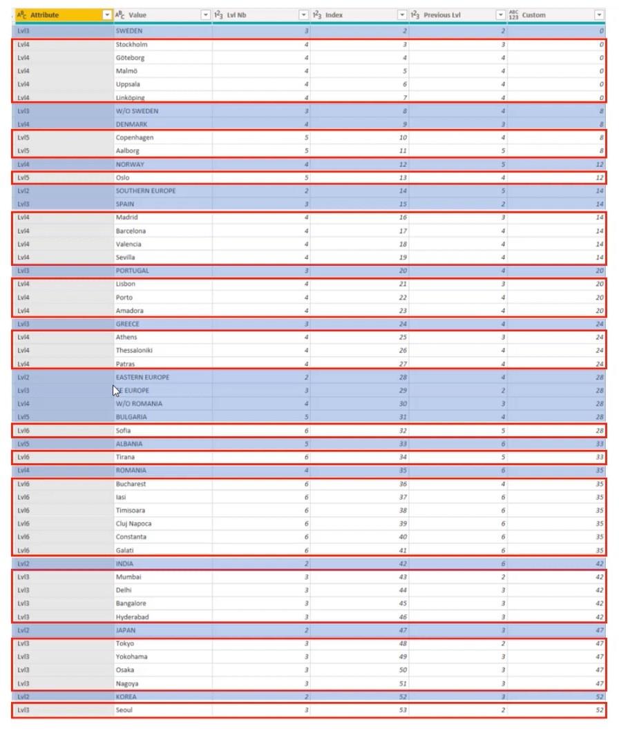 Hierarkier i LuckyTemplates-visualiseringar