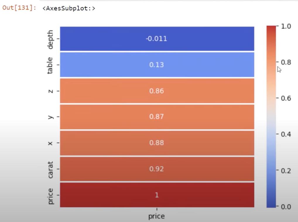 Python-korrelation: Vejledning til at skabe visuals