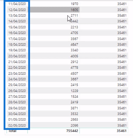 Skapa dynamisk CRM-prognos från idag till slutet av månaden