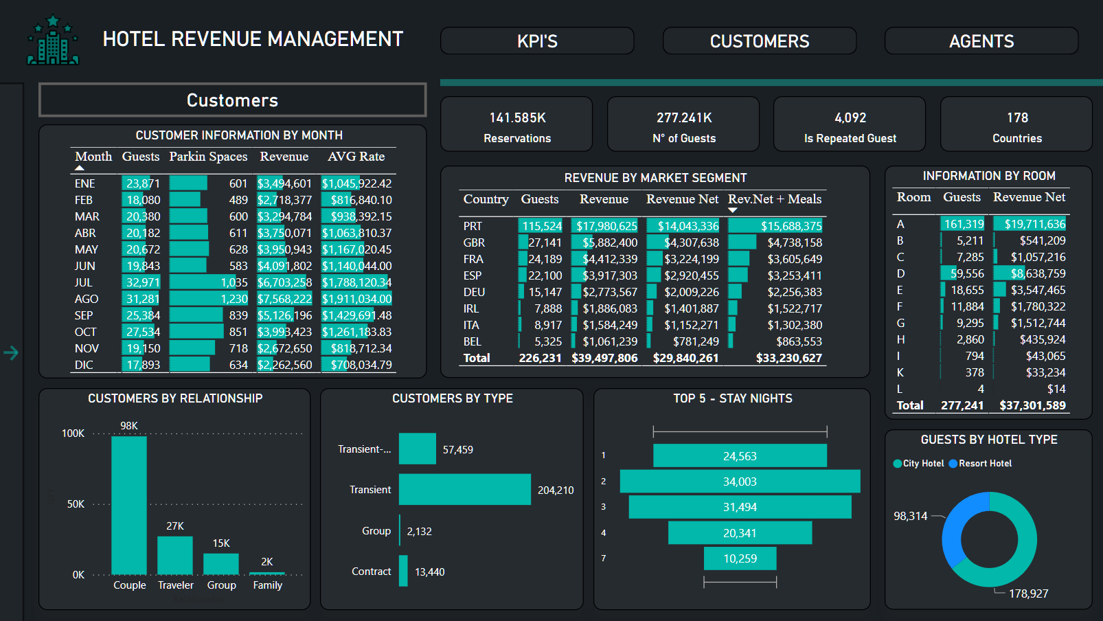 Nytt på LuckyTemplates Showcase – Hotel Revenue Management