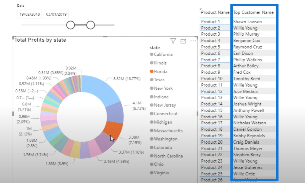 Toppkunde per produkt – LuckyTemplates-analyse