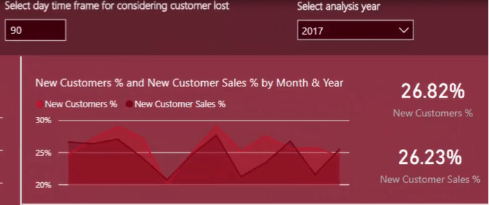 Objavte nové predaje zákazníkov – pokročilé štatistiky LuckyTemplates