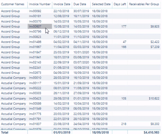 Dynamisk gruppering af tilgodehavender i LuckyTemplates