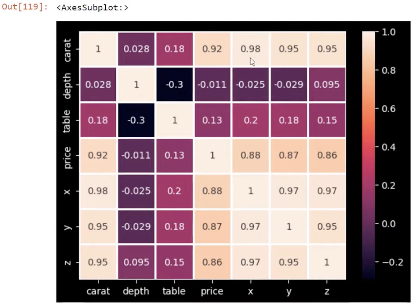 Python-korrelation: Vejledning til at skabe visuals