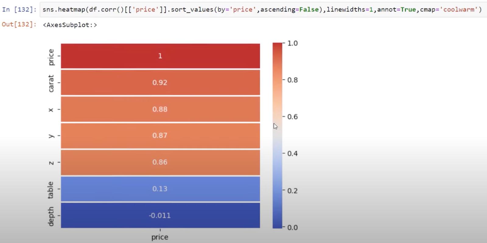 Python-korrelasjon: Veiledning i å lage visuelle elementer