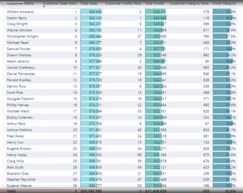 Hallitse virtuaalitaulukoita LuckyTemplatesissa DAX:n avulla