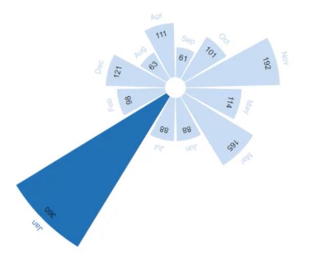 Rose Chart: Skapa en cirkulär graf med hjälp av Charticulator