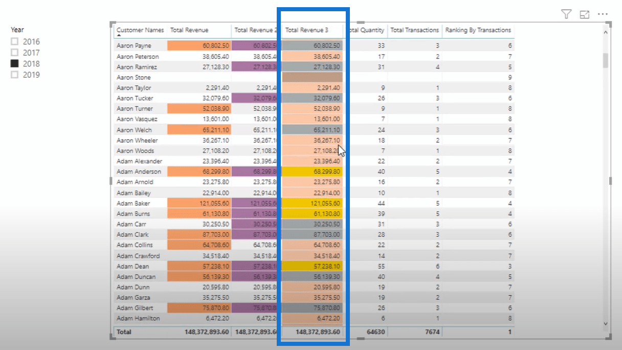 Brugerdefinerede betingede formateringsteknikker i LuckyTemplates