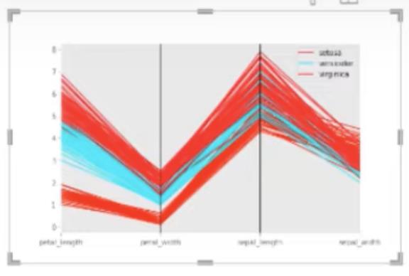 Sådan laver du parallelle koordinatplot i Python