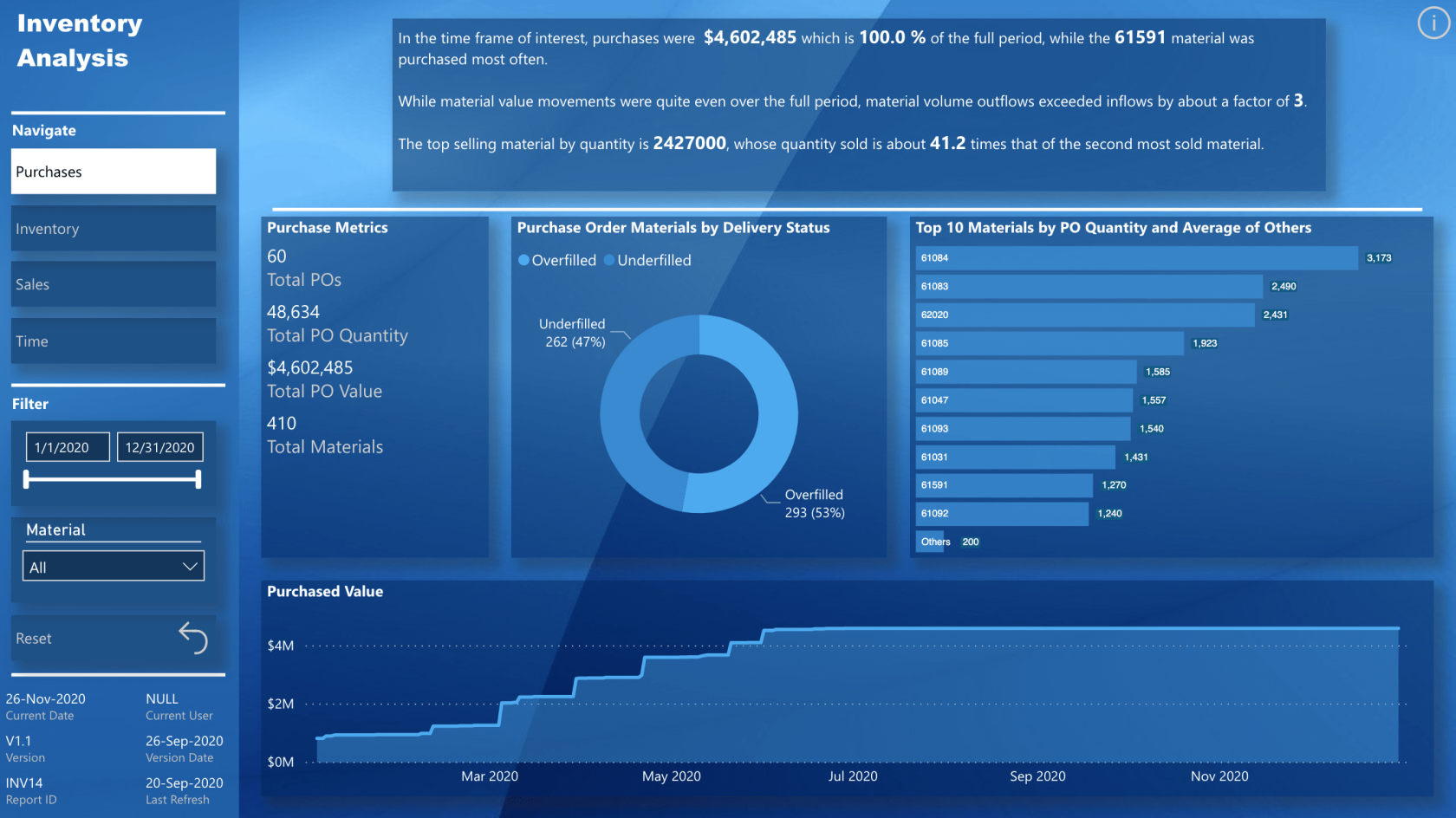 Uutta LuckyTemplates Showcasessa – Hankintatiedot, Myynnin yleiskatsaus, Varastoanalyysi