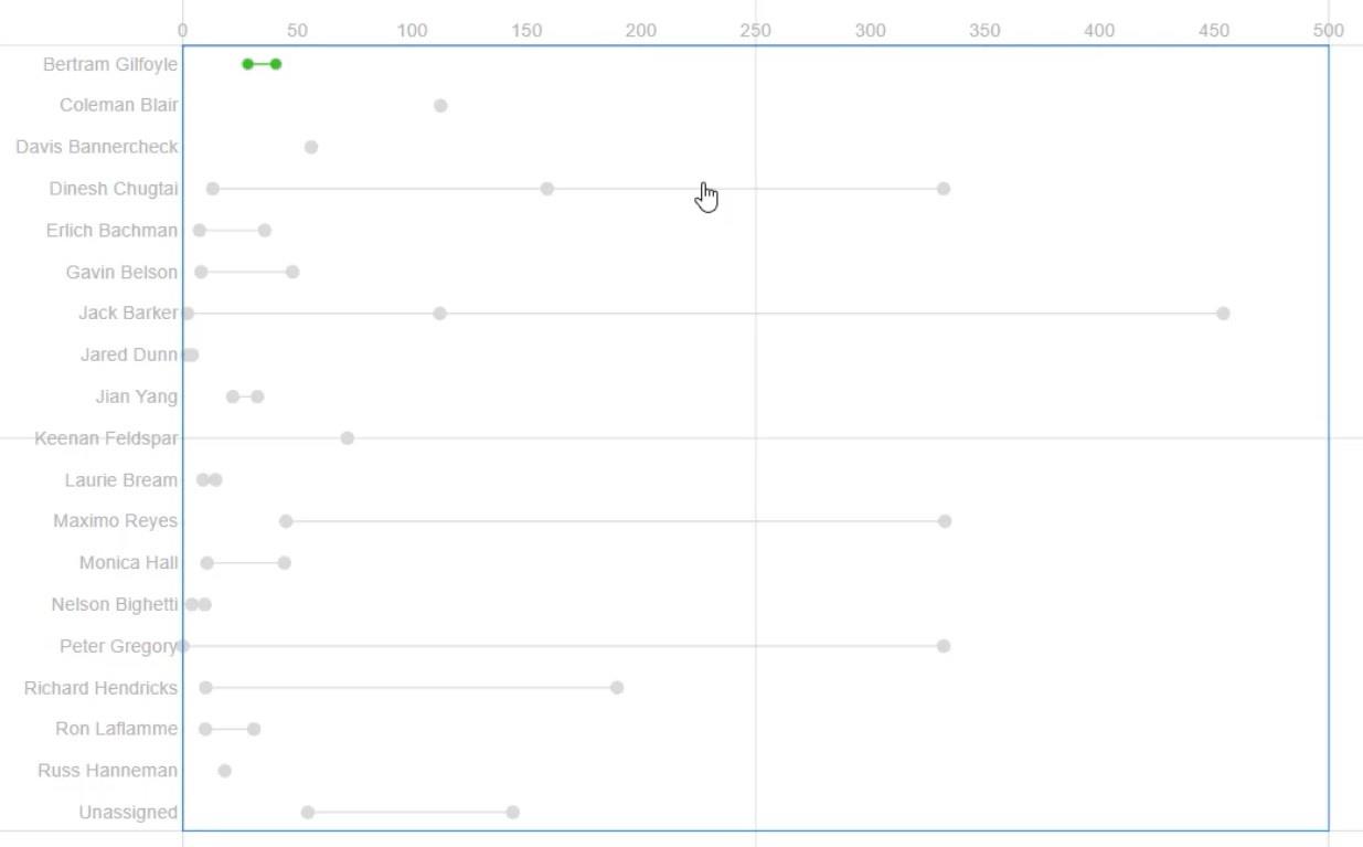 Dumbbell Chart – En præstationssporingsvisualisering