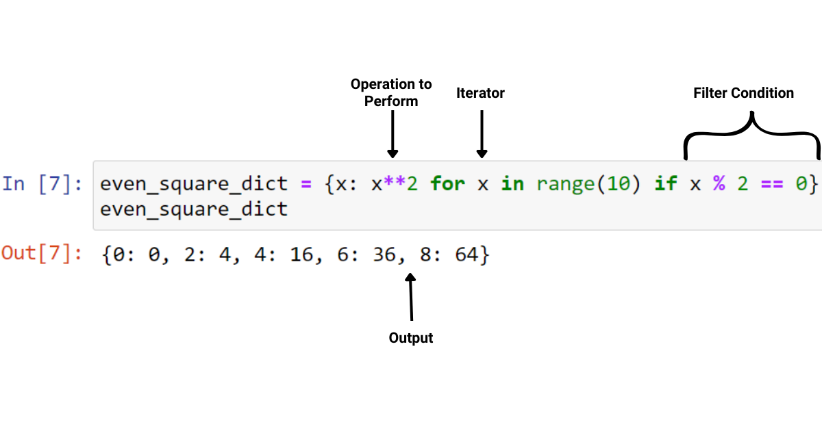 Python-sanakirjan ymmärtämisen opetusohjelma