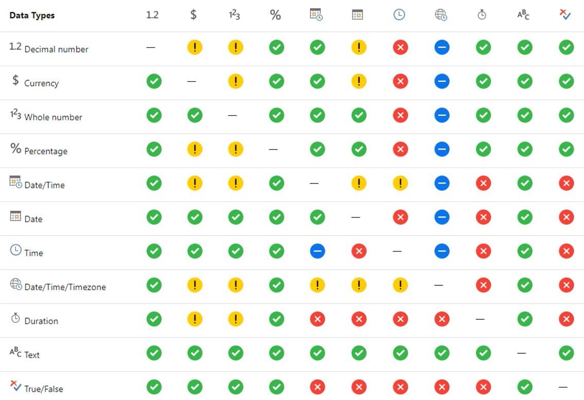 Datové typy a konektory Power Query