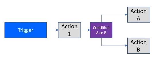 Power Automate Flow: Bruk og typer forklart