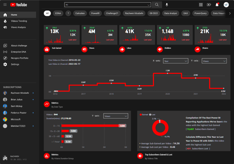 Novinka na ukázce LuckyTemplates – Analýza dat YouTube