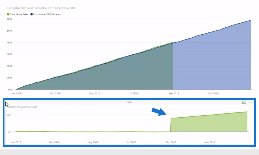 Előrejelzési technika: Előrejelzési logika felfedezése LuckyTemplates modellekben