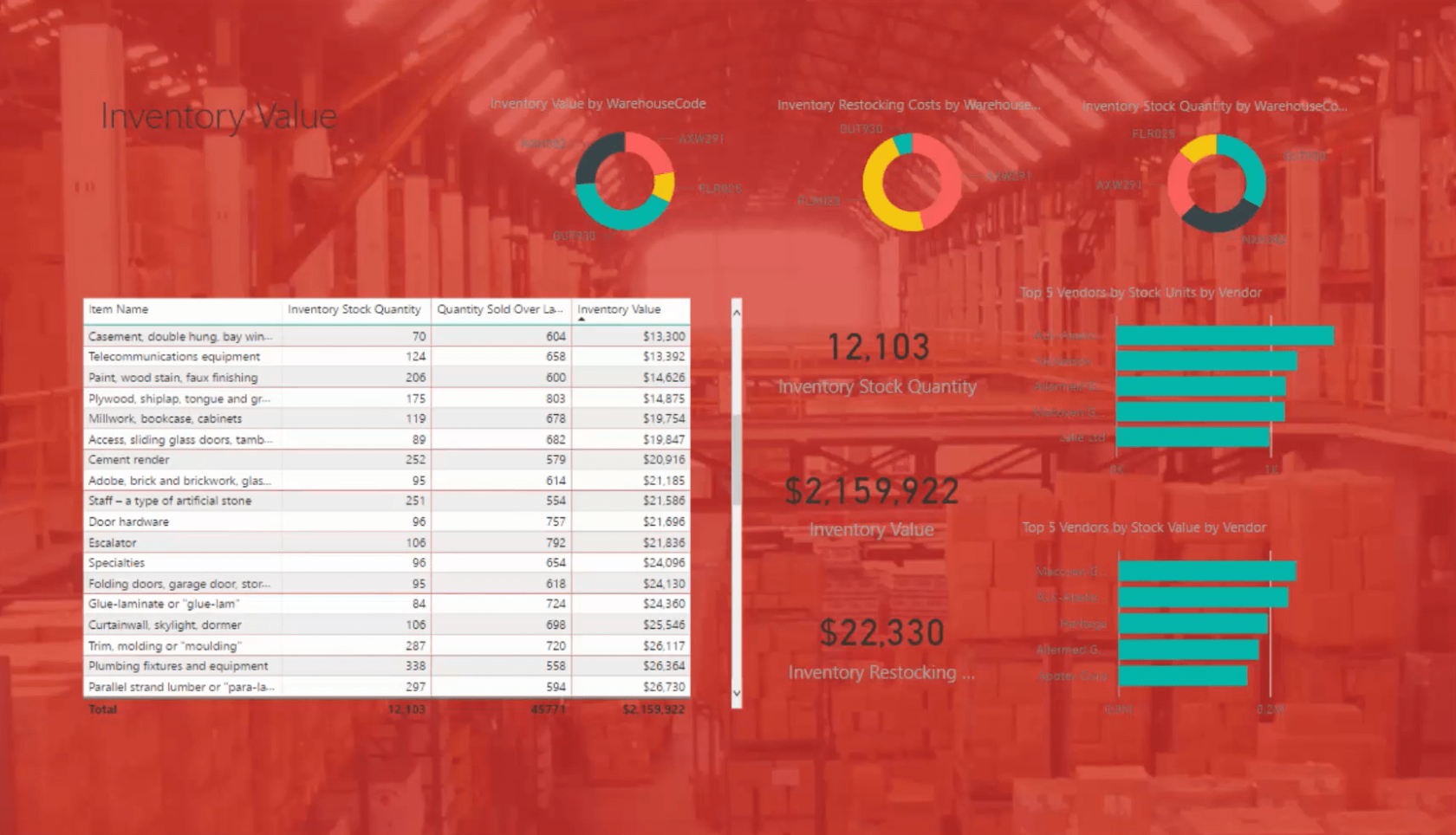 LuckyTemplates designideer til dashboards til lagerstyring