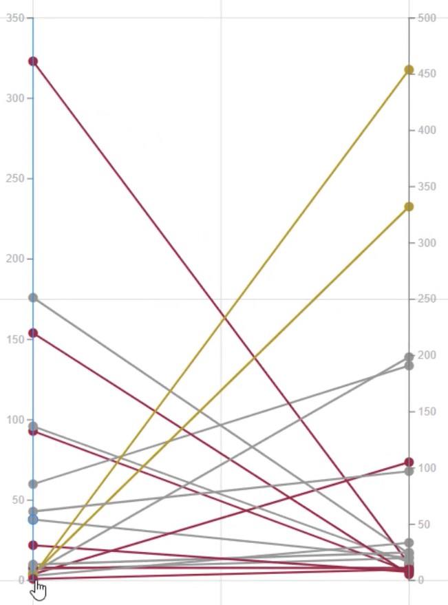 Lejtődiagram: Hasonlítsa össze az értékeket különböző időpontokban