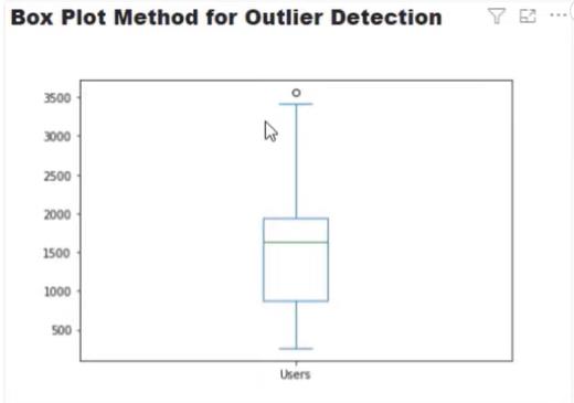 Isolation Forest Algoritm För Outlier Detektion i Python