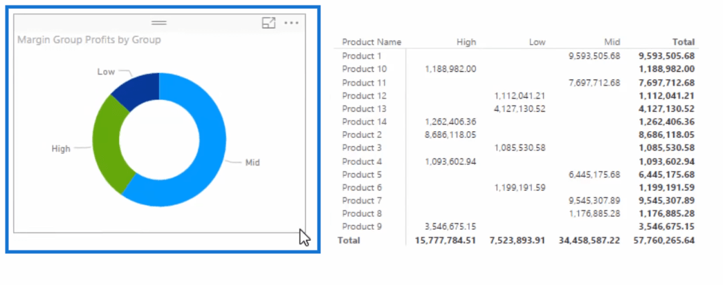 Använd DAX för att segmentera och gruppera data i LuckyTemplates